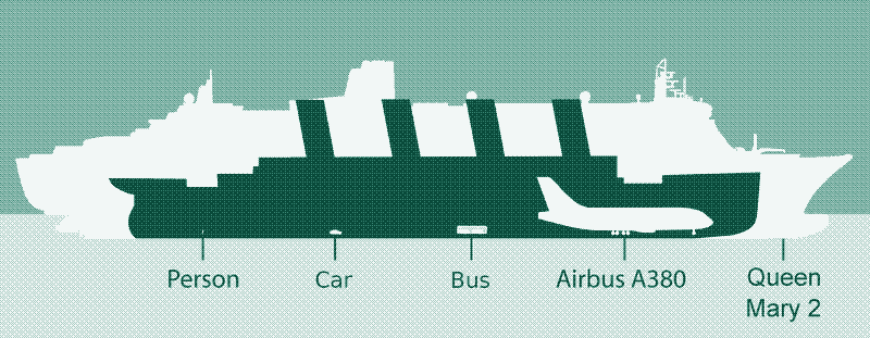 Image: Cross-section of the Queen Mary 2 compared to the Titanic and to the Airbus A 380, currently the largest passenger plane with a capacity of up to 850 people.
