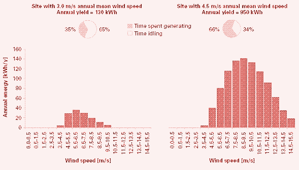 Image: A test by the Carbon Trust showed that a windmill receiving an average wind speed of 4.5 metres per second produced 7 times more energy than a windmill receiving an average wind speed of 3 metres per second.