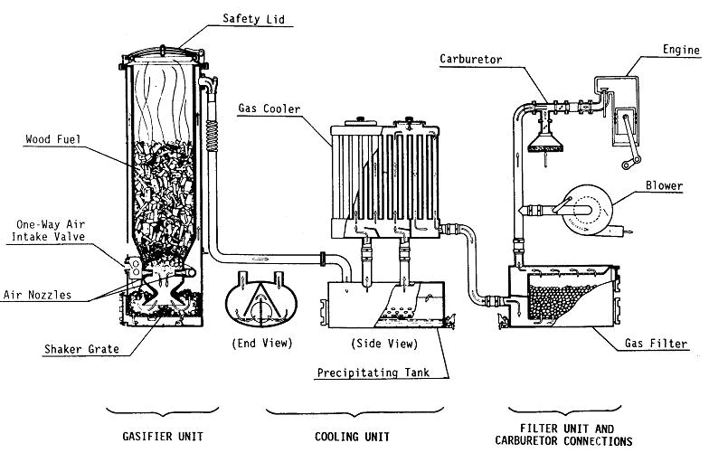 Image: How woodgas vehicles work. Source: FAO.