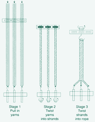 Image; The stages of rope making.