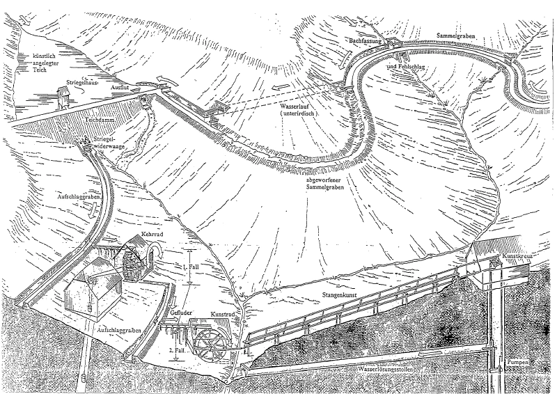 Water management methods and Stangenkunsten were often combined, such as in the Harz Mountains in Germany.