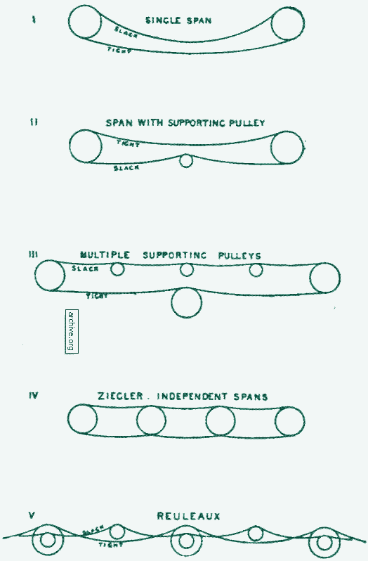 Different types of wire rope transmission.