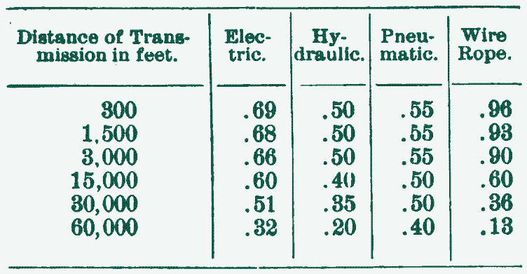 The efficiencies of different types of power transmission.