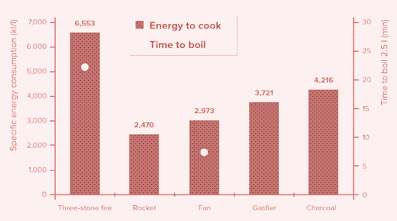 Graph: Specific energy consumption of cooking stoves.