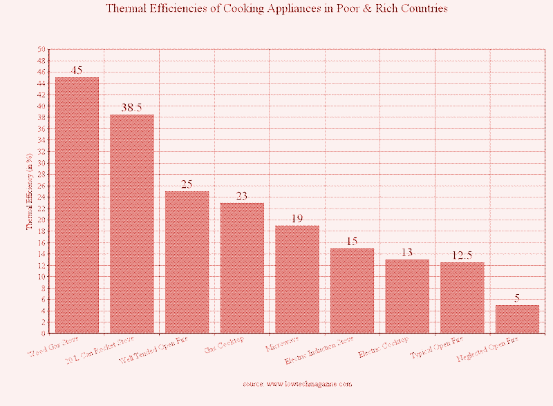 Graph: Thermal efficiency of cooking devices.