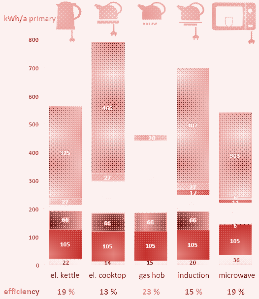 Boiling water preparation energy impact (kWh primary energy for 1,000 litre useful boiled water per year) for different cooking devices. Dark blue: power generation loss. Light blue: heat loss. Red: theoretical minimum. Pink: production, distribution, end-of-life. Pink: extra boiling time. Purple: standby. Green: over-filling. Source: [^8]
