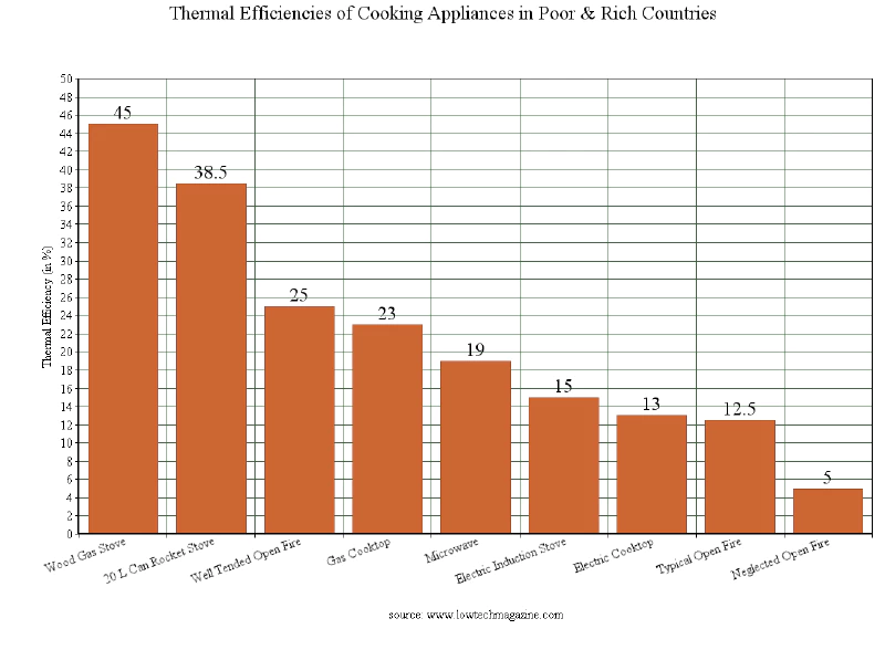 Graph: Thermal efficiencies of cooking appliances in rich and poor countries.
