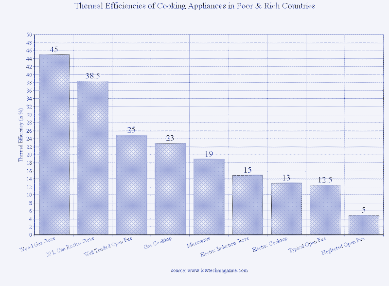 https://solar.lowtechmagazine.com/2014/07/if-we-insulate-our-houses-why-not-our-cooking-pots/images/dithers/thermal-efficiencies-cooking-appliances-rich-and-poor-countries_dithered.png