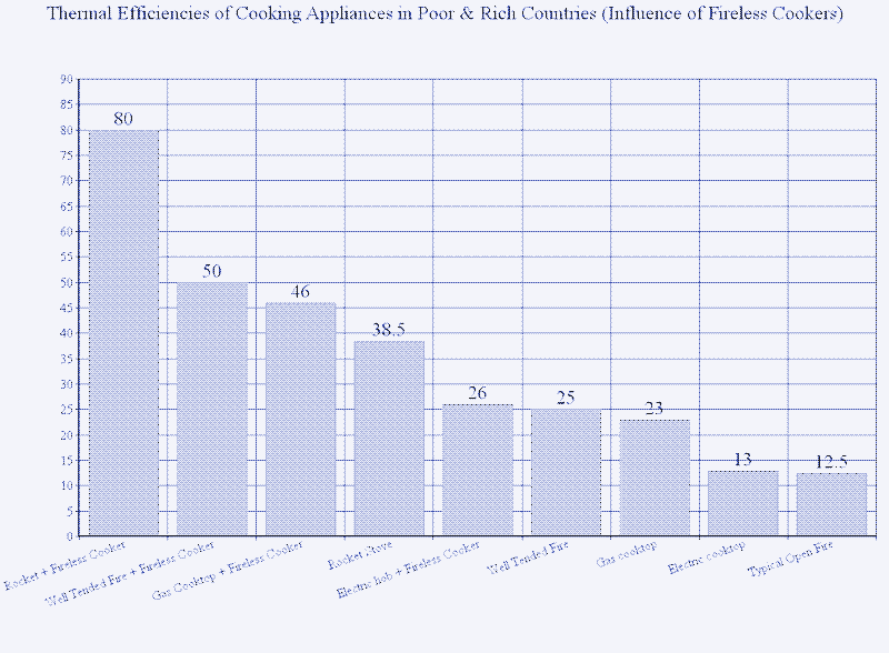 Graph: Thermal efficiency of a fireless cooker