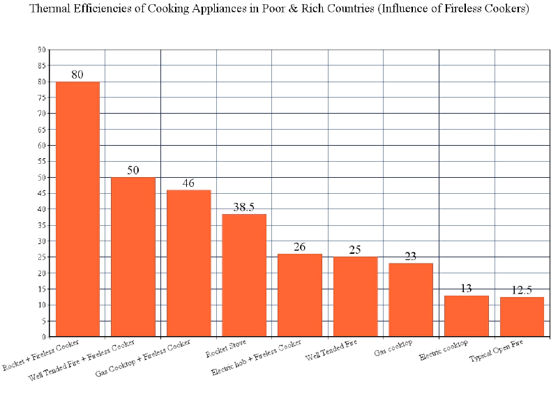 Graph: Thermal efficiency of a fireless cooker