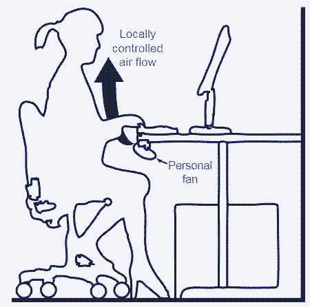 Under-desk fan for locally controlled airflow. Source:  [^11]