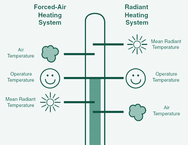 Radiant heating systems compensate a lower air temperature with a higher radiant temperature, while air heating systems compensate a lower radiant temperature with a higher air temperature. The operative temperature -a weighted average of both- can be the same. Source: Richard Watson, 2008.