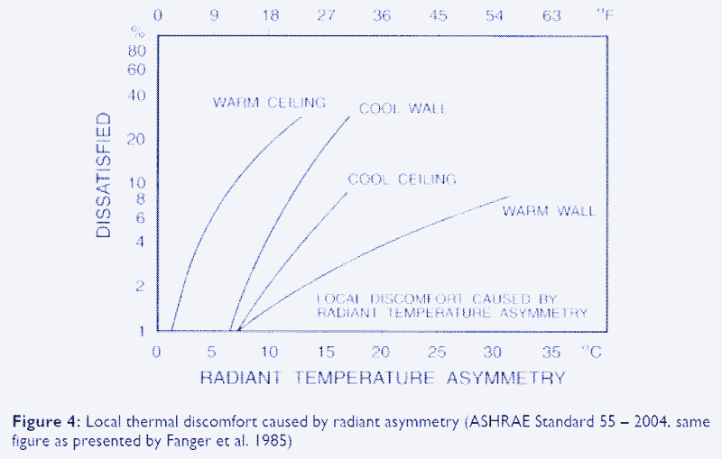 Image: Local Thermal Discomfort.