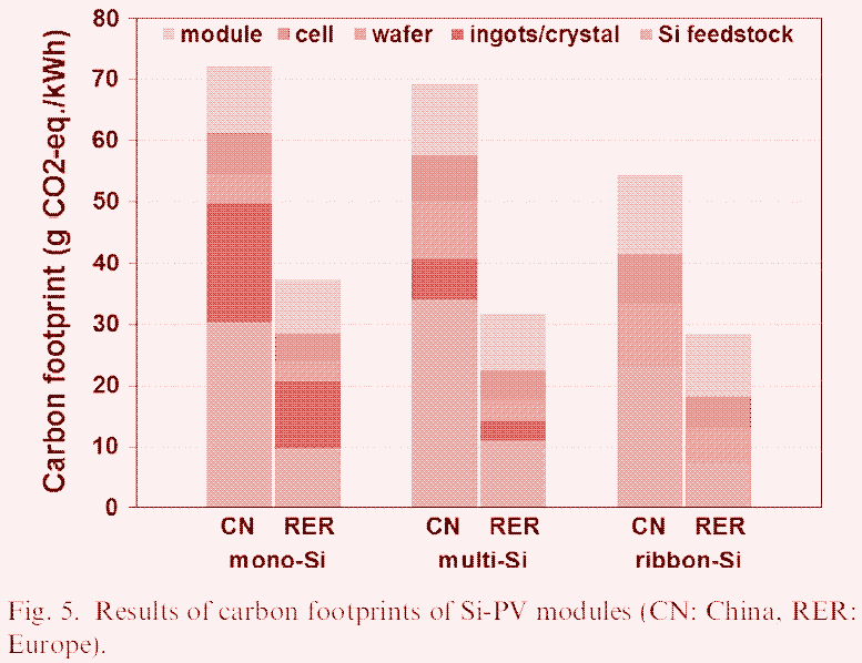 Graph: Carbon footprints of solar cell panels produced in Europe and China.