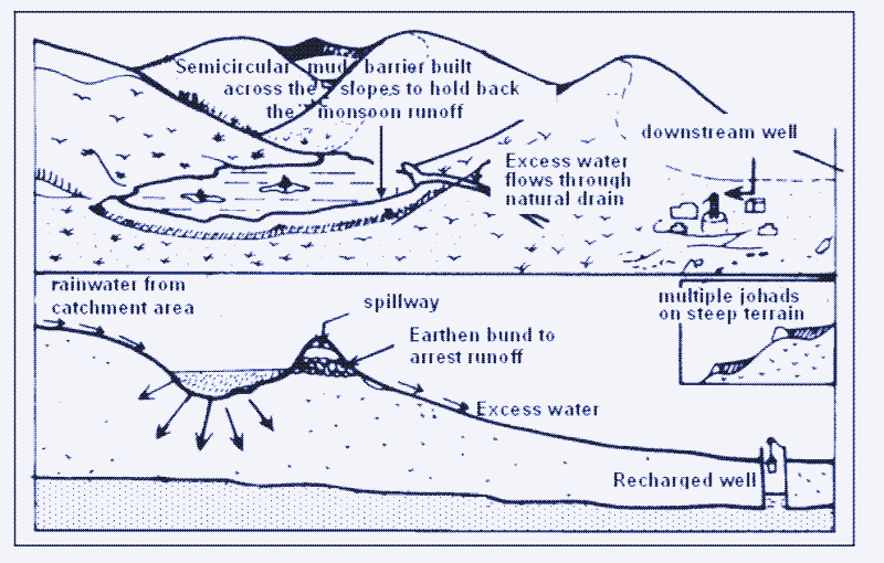 The design of water johads. Source: Anupma Sharma, National Institute of Hydrology