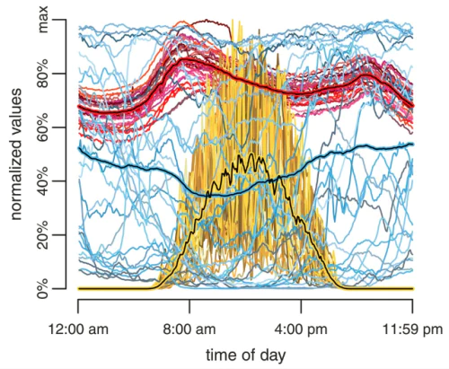 Above: a visualisation of 30 days of superimposed power demand time series data (red), wind energy generation data (blue), and solar insolation data (yellow). Average values are in colour-highlighted black lines. Data obtained from Bonneville Power Administration, April 2010. Source: [^21]