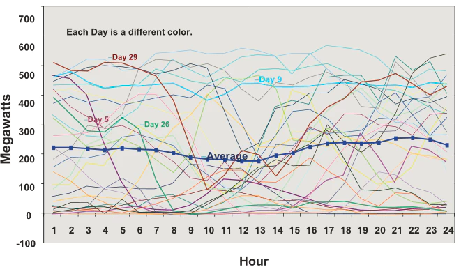 Hourly wind power output on 29 different days in april 2005 at a wind plant in california. Source: [^6]