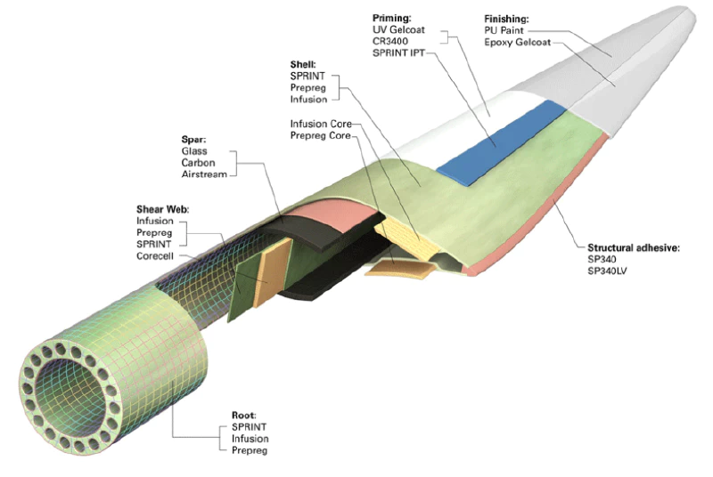 Image: A fiberglass reinforced plastic blade. Source: Gurit.