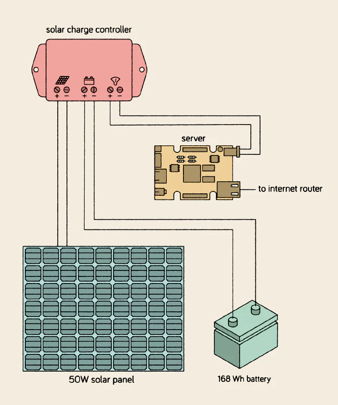 A simple representation of our system. The voltage conversion (between the 12V charge controller and the 5V server) and the battery meter (between the server and the battery) are missing. Illustration: Diego Marmolejo.