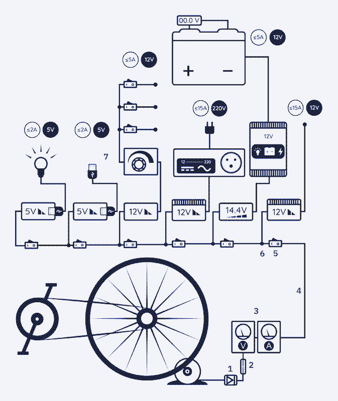 1: Schottky diode. 2: Fuse. 3: Cables. 4: Analog ammeter and voltmeter. 5: On/Off switches. 6: Wire connectors. 7:  USB Led Light.