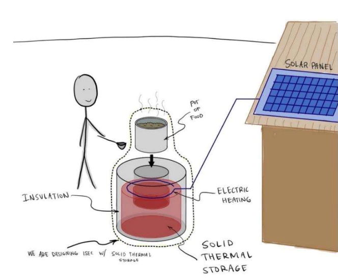 Image: The principle of a solar electric cooker with solid heat storage. Drawing: California Polytechnic State University (Cal Poly).