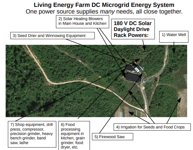 Image: direct solar power at the Living Energy Farm.