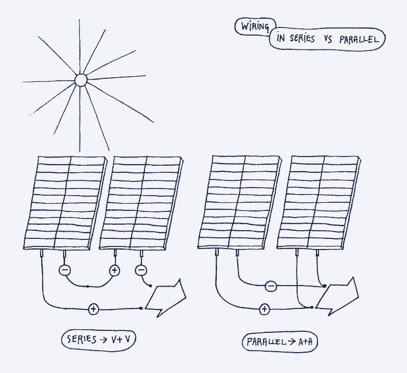 Illustration: how to wire solar panels in parallel (left) and series (right). Illustration by Marie Verdeil.