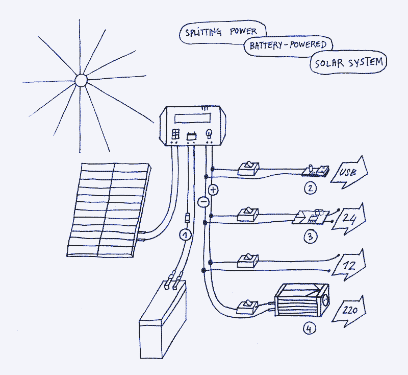 Image: splitting the power of a solar system with battery storage. 1. Fuse. 2. Buck converter (12V to 5V USB). 3. Boost converter (12V to 24V). 4. Inverter (12V to 110/220V). Illustration by Marie Verdeil.