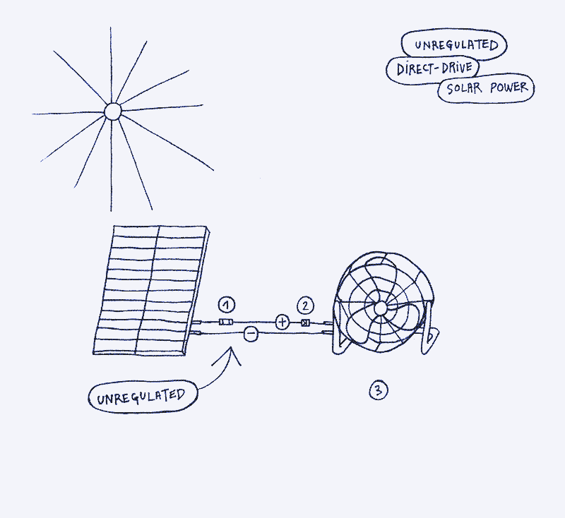 Image: A fan powered by a solar panel. No DC-DC controller, no charge controller, no battery, no inverter. 1. Fuse. 2. Schottky diode. 3. Fan. Illustration by Marie Verdeil.