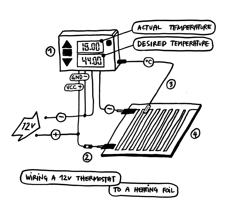 Image: How to wire the thermostat to the heating foil and the power source. 1. Thermostat 2. Fuse 3. Temperature sensor 4. Carbon heat film. Illustration by Marie Verdeil.