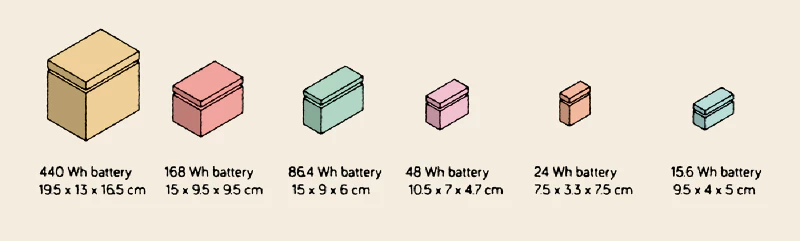 The sizing of battery and solar panel is a compromise between uptime and sustainability. Illustration: Diego Marmolejo