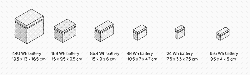 The sizing of battery and solar panel is a compromise between uptime and sustainability. Illustration: Diego Marmolejo
