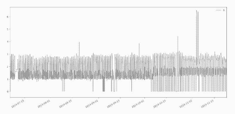 Image: In October 2019, average power use suddenly increases and the site goes down every night.