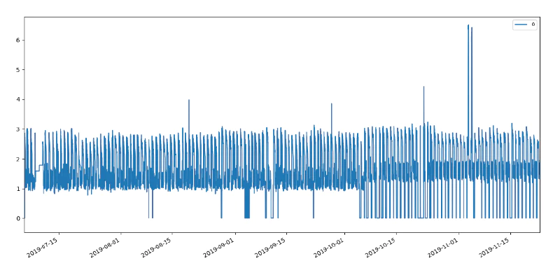 Image: In October 2019, average power use suddenly increases and the site goes down every night.