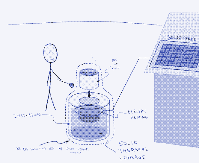 Bild: Das Prinzip eines elektrischen Solarkochers mit festem Wärmespeicher. Zeichnung: California Polytechnic State University (Cal Poly).