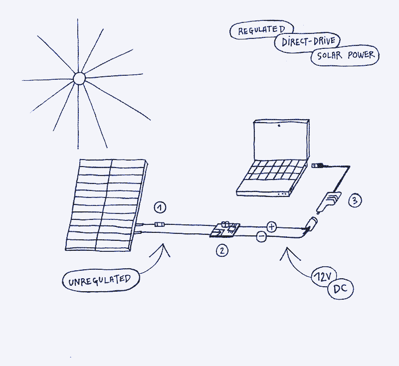 Bild: Ein Laptop, der von einem Solarmodul und über einen Gleichspannungswandler mit Strom versorgt wird. Kein Laderegler, kein Batteriespeicher, kein Wechselrichter. 1. Sicherung. 2. Gleichspannungswandler (variable Eingangsspannung, 12 V Ausgang). 3. Netzteil (12 V).