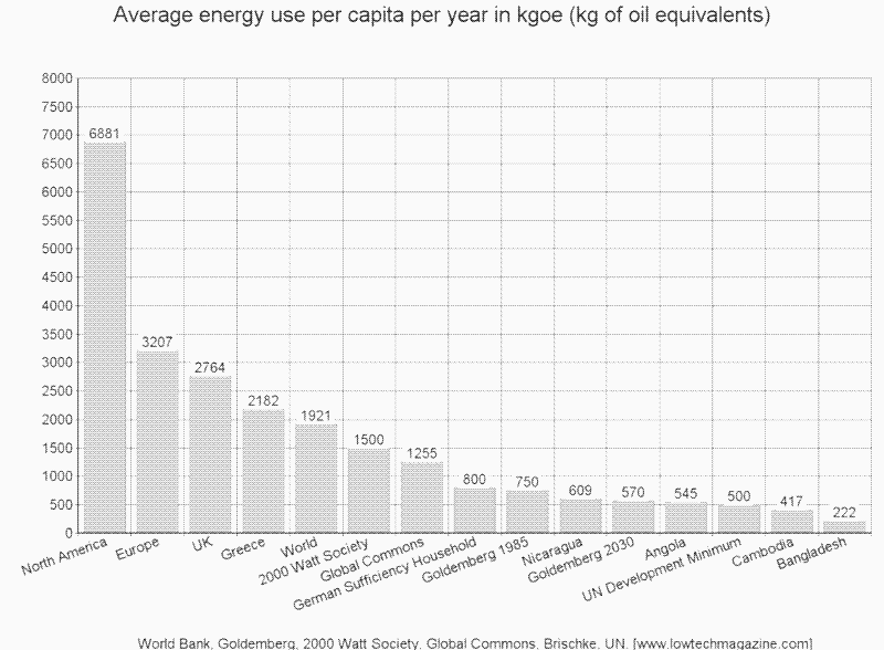 consommation moyenne d’énergie par habitant par an, y compris les scénarios de suffisance énergétique
