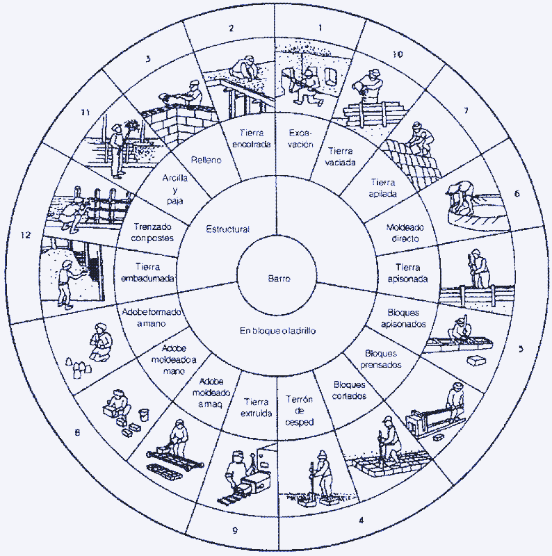 Dcha:  Diagrama establecido por el grupo CRATerre de las diversas familias de sistemas de construccióncon tierra cruda antiguos y modernos[^16].
