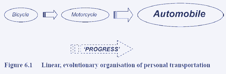 Organización lineal evolutiva de los medios de transporte particulares.