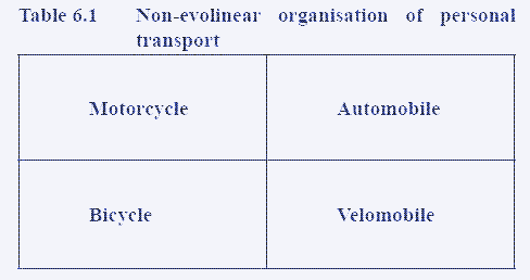 Organización no-lineal evolutiva de los medios de transporte particulares.