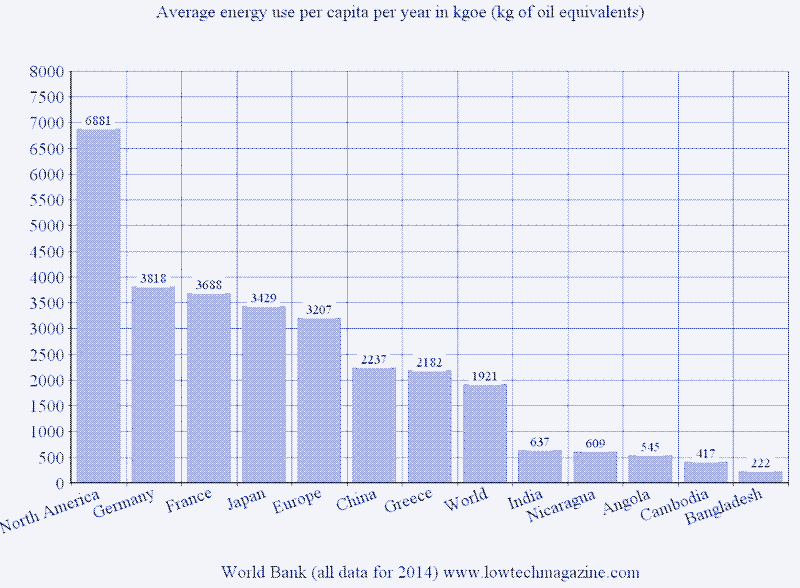 Gráfica: Uso promedio de energía per cápita por año en Kg equivalente de petróleo.