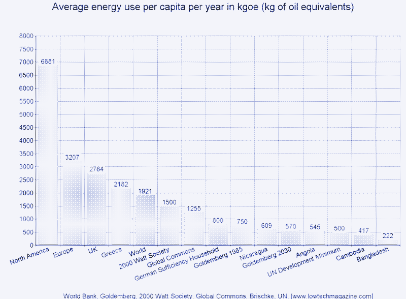 Gráfica: Uso de energía per cápita por año en Kgep. Datos del Banco Mundial, 2000.