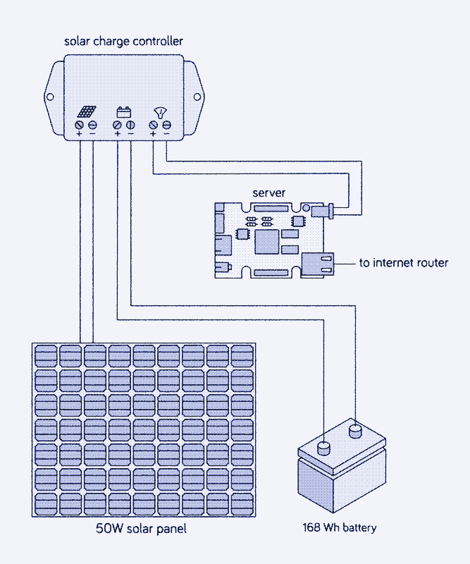 Una representación simple de nuestro sistema. La conversión de voltaje (entre el controlador de carga de 12 V y el servidor de 5 V) y el medidor de batería (entre el servidor y la batería) no se muestran en la ilustracion.