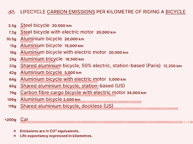 Imagen: Emisiones de carbono a lo largo del ciclo de vida por kilómetro al andar en bicicleta. Gráfico: Marie Verdeil. Fuentes de datos: [^8][^17][^19][^26].