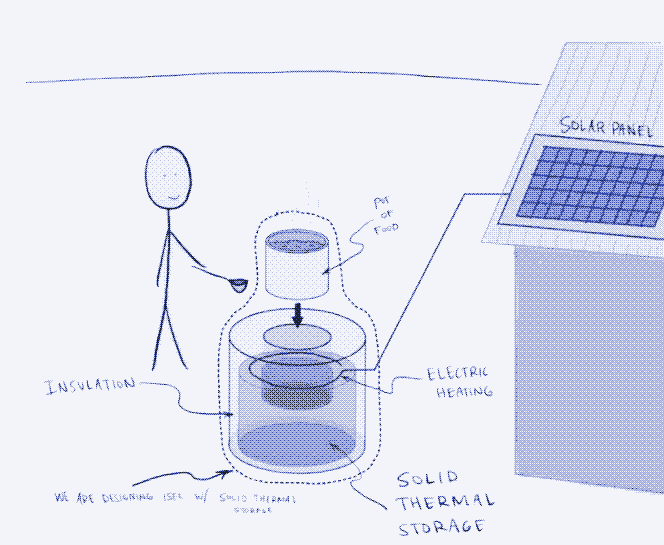 Imagen: El principio de una cocina eléctrica solar con almacenamiento sólido de calor. Dibujo: Universidad Estatal Politécnica de California (Cal Poly).