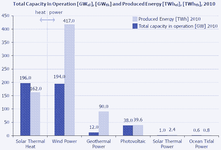 Image : Énergie produite et capacité totale des différentes méthodes de création d’énergie renouvelable.