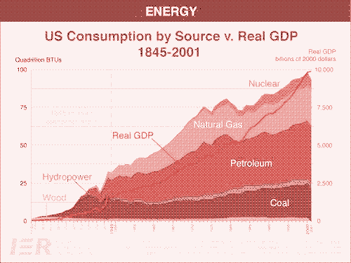 Image : Consommation énergétique aux États-Unis par source de production, 1845-2001.