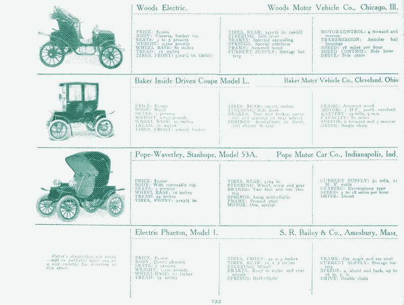 Image : Premières voitures électriques. Source : « An illustrated directory of the specifications of all domestic and foreign motor-cars and motor business wagons gasoline, steam, and electric sold in this country », New York, 1907.