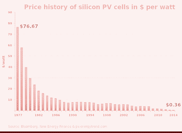 Image : L’historique des prix des cellules PV en silicium. Wikipedia Commons.