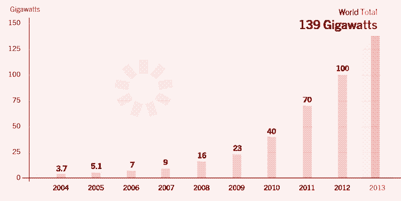Capacité globale photovoltaïque, 2004-2013. Image : Renewables 2014 Global